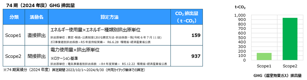 温室効果ガス排出データ